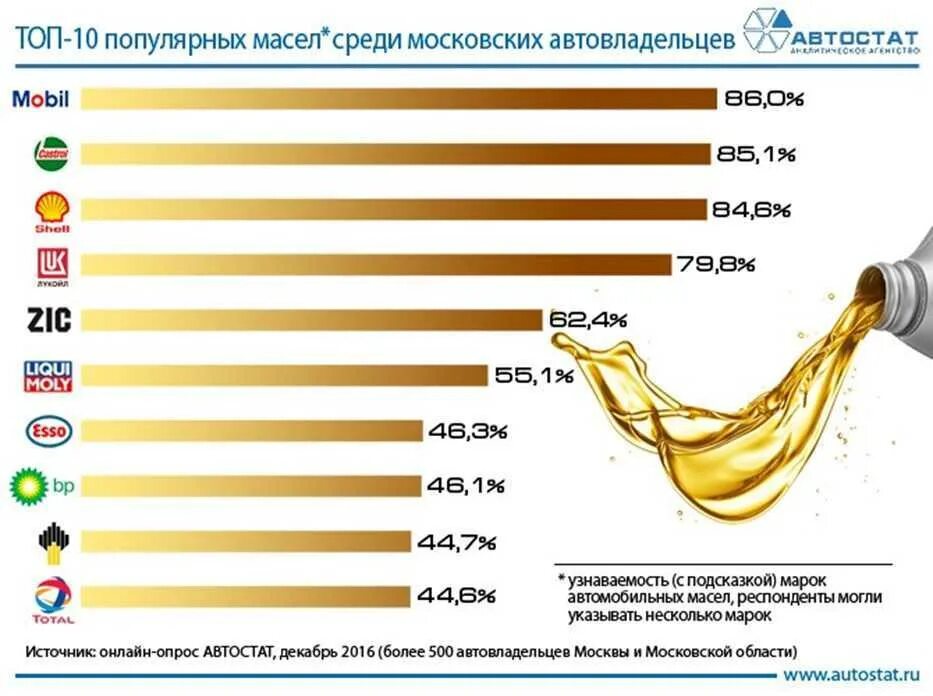 Топ производителей масла