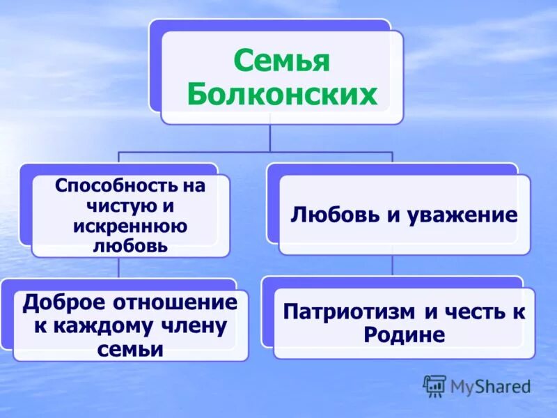 Древо ростовых. Семья Болконских кластер.