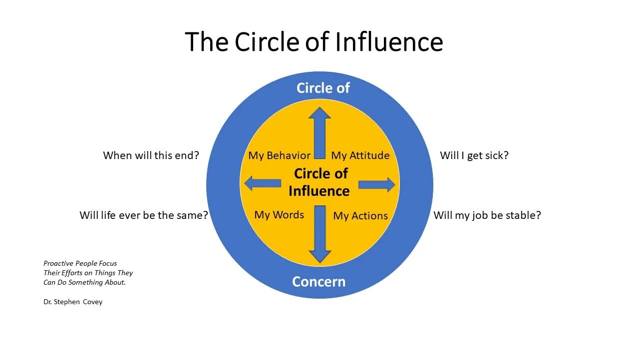 Circle of control. Circle of influence. influence on или influence to. influence владелец фирмы.