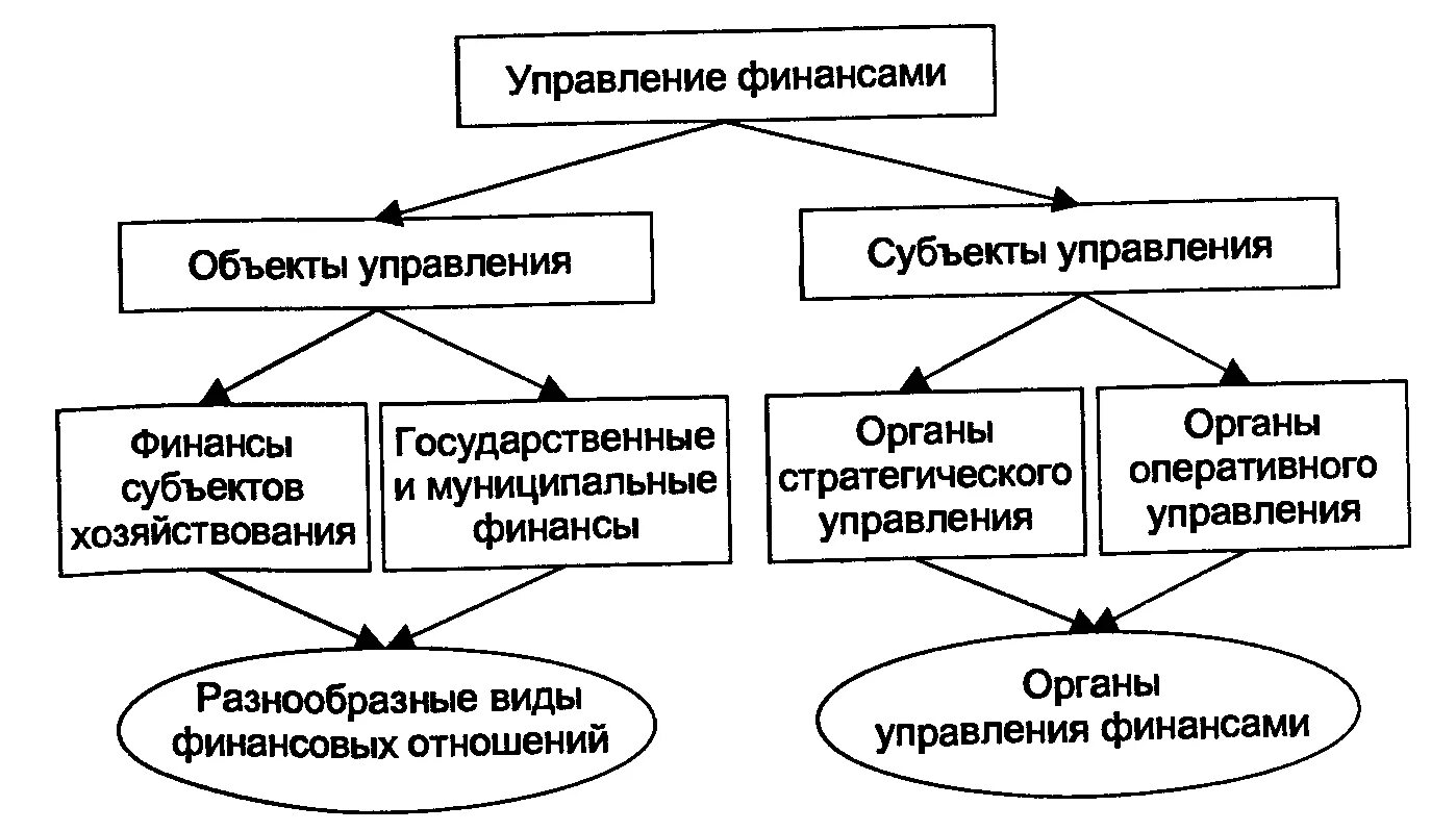 Элементы системы управления финансами схема. Управление финансами органы управления финансовой системой. Система управления финансами предприятия это финансовый механизм. Элементы системы управления финансами в РФ.