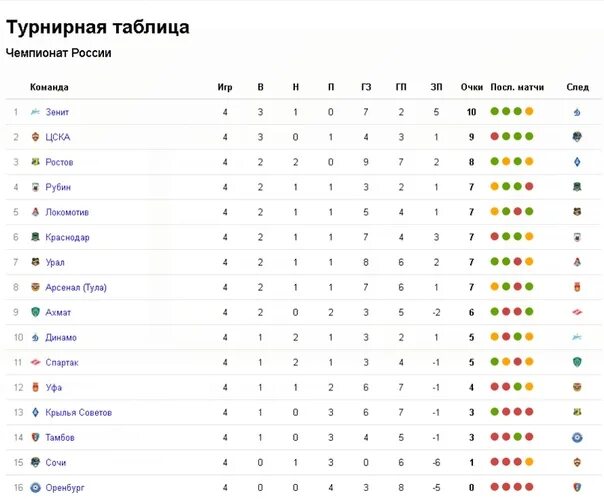 Кубок россии турнирная таблица на сегодня. Турнирная таблица чемпионата России по футболу 2020 2021 премьер лига. Чемпионат Бразилии турнирная таблица. РФПЛ 2017-2018 турнирная. Футбол 2 лига Урал Поволжье.