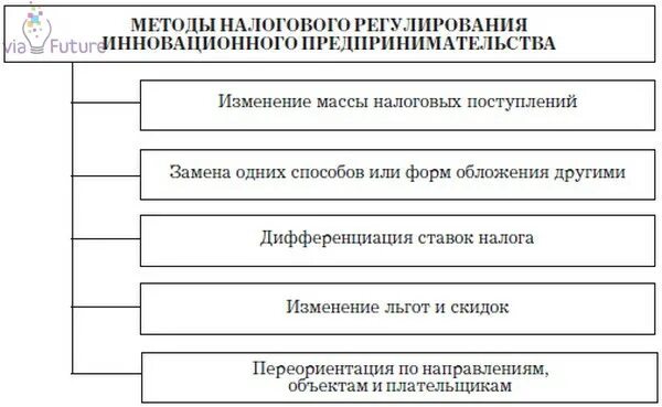 Принципы налогового регулирования. Методы налогового регулирования. инструменты налогового стимулирования инвестиционной деятельности. стимулирование инновационной деятельности. методы и инструменты налогового регулирования.