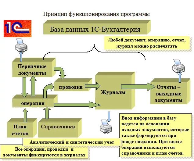 1с Бухгалтерия схема. 1с Бухгалтерия структура. Структура программы 1с предприятие. 1с Бухгалтерия предприятия общая схема. Правила ведения учета и отчетности