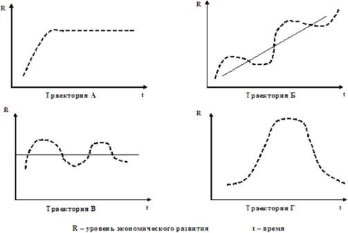 Фазы жизненного цикла города. Цикл город. Жизненный цикл города и его фазы схема. Жизненный цикл с баллистической траекторией. Цикл б г