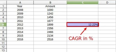Cagr это