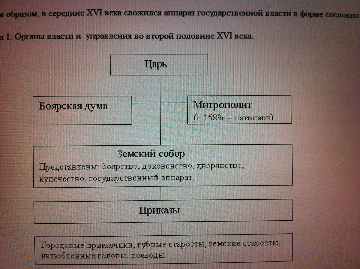 Органы управления московским государством. Управление государством во второй половине 16 века схема. Заполните таблицу управление государством во второй половине 16 века. Таблица управление государством во второй половине 16 века. Управление государством во второй половине XVI века.