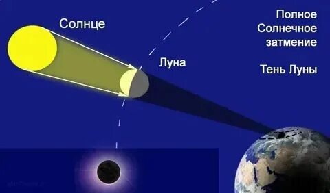 Когда будет следующее полное затмение