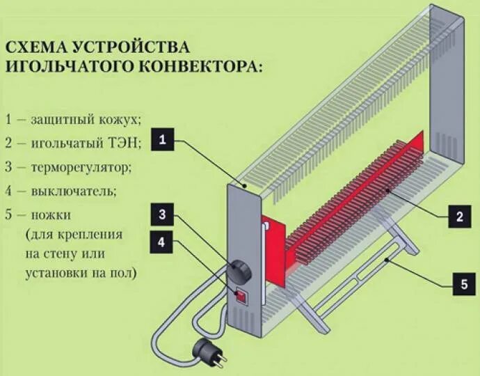 Электрический конвектор ЭВУБ-1,0, С терморегулятором. Игольчатый нагревательный элемент для конвектора 2000 Вт. Схема конвектора электрического с терморегулятором Ballu. Нагревательный элемент для конвектора Ballu 1000. Конвектор принцип