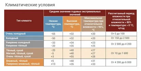 В силу климатических условий