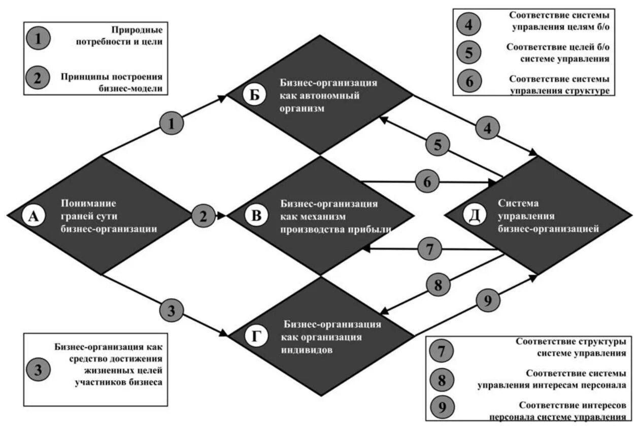 Методология управления бизнесом. Бизнес система. Система управления бизнесом. Система менеджмента бизнеса. Методы управления бизнесом.