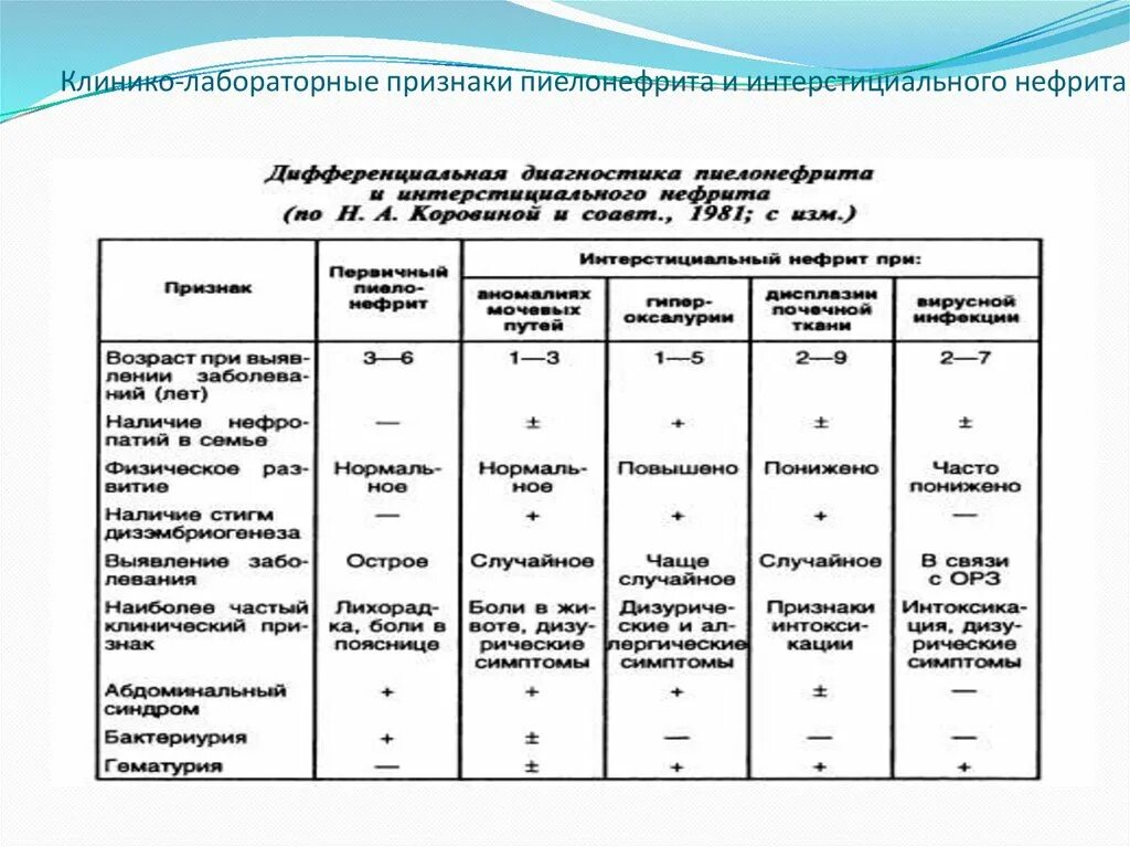 Лабораторные признаки пиелонефрита. Клинико-лабораторные признаки пиелонефрита. Таблица пиелонефрит и гломерулонефрит. Лабораторные критерии пиелонефрита.