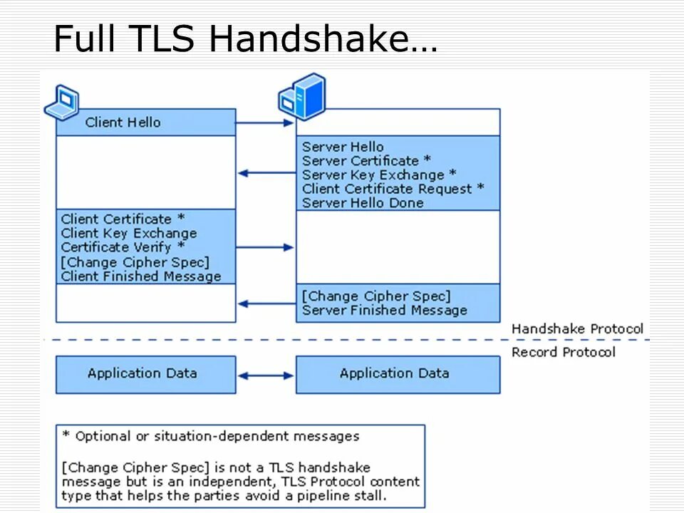 TLS схема. TLS handshake. TLS рукопожатие. Handshake протокол.