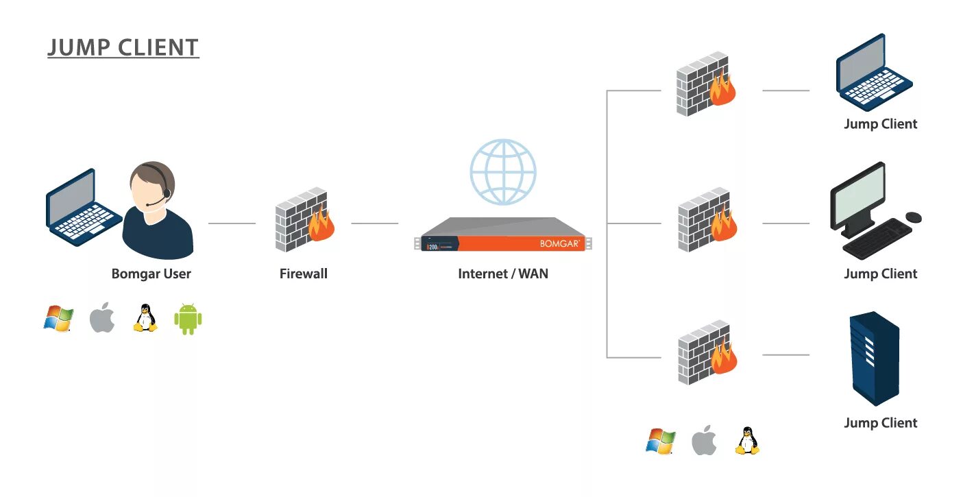 Lan servers are restricted. Jump сервер. Jump-серверы что это пример. Jump Server software.