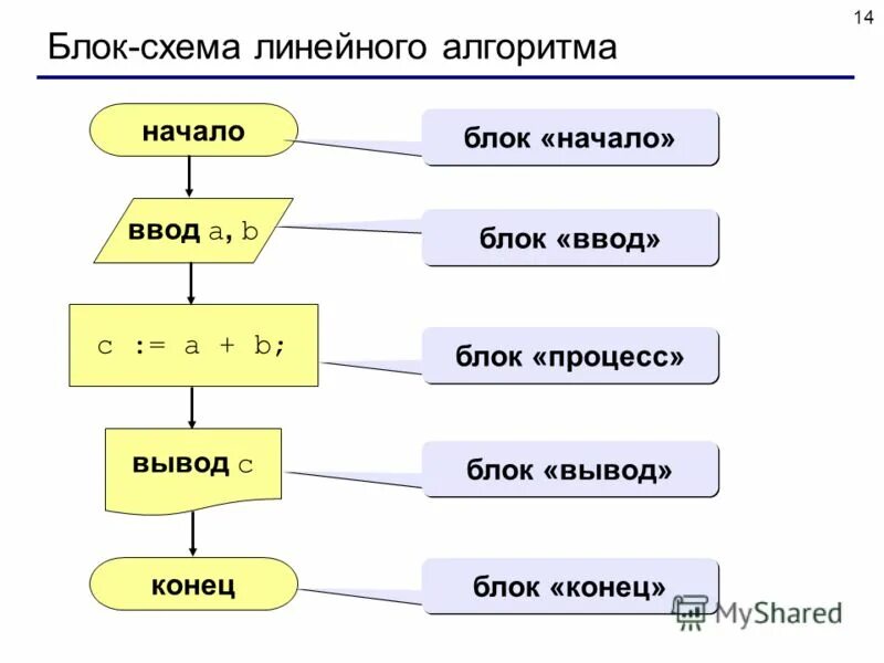 Какой блок соответствует блоку начала алгоритма. Блок ввода в блок схеме. ввод вывод данных блок схема. блок схема алгоритма c++.