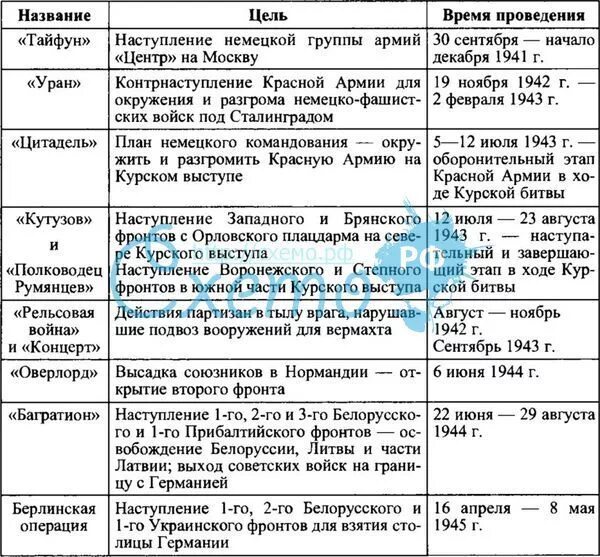 Таблица дата событие полководец. Основные операции 1 этапа Великой Отечественной войны таблица. Операции красной армии в Великой Отечественной таблица. Основные операции 2 этапа Великой Отечественной войны таблица.