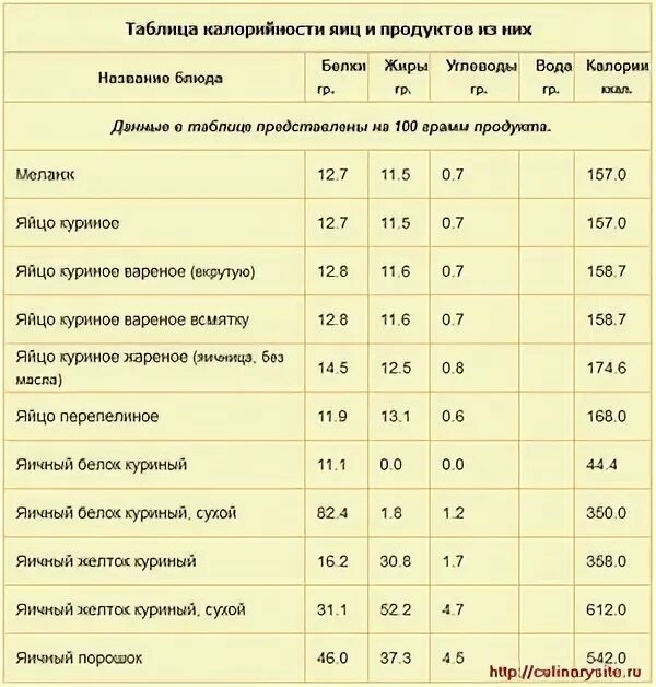 Жареное яйцо килокалории