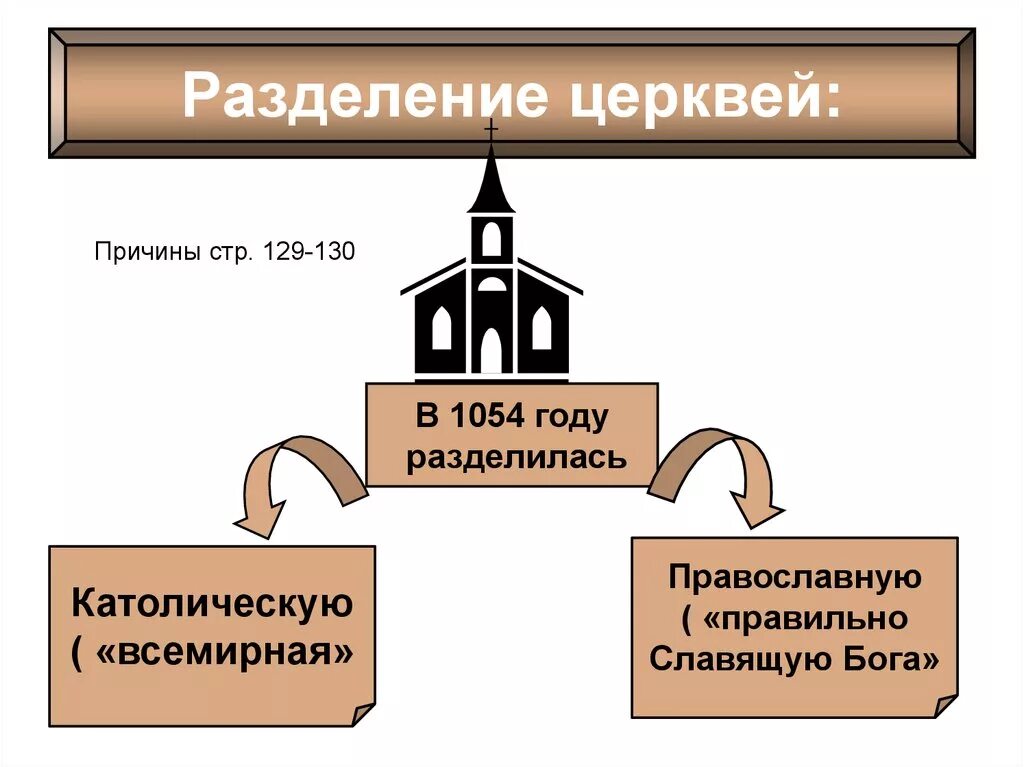 Раскол церкви 1054. 1054 Раскол христианской церкви. Разделение церквей 1054. Разделение христианской церкви в 1054 году. Разделение римской церкви 1054.