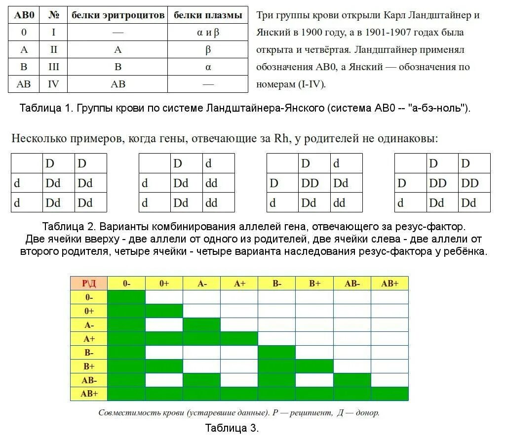 Третья положительная группа крови совместимость. Таблица резус фактора крови родителей и детей. Таблица группы крови родителей и детей с резусами факторов. Группа крови по резус фактору таблица. Таблица совпадения группы крови родителей и детей.