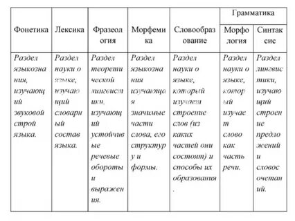 Разделы науки о русском языке