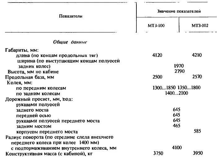 Описание мтз 82.1. ТТХ трактора МТЗ 82. Характеристика трактора МТЗ 80 82. Трактор МТЗ-82 технические характеристики таблица. МТЗ-80/82 трактор технические характеристики.