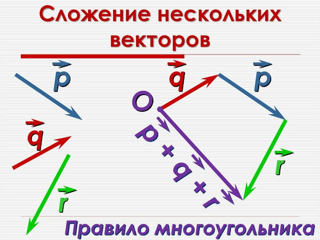 Вектор суммы многоугольника. Сложение нескольких векторов по правилу многоугольника. Правило многоугольника сложения нескольких векторов. Сложение векторов по правилу многоугольника. Сложение и вычитание векторов правило многоугольника.