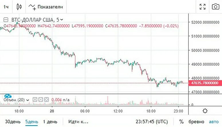 Бтк в рублях. Курс БТК. Курс БТК К рублю. График курса BTC на завод. Особенности биткоина.