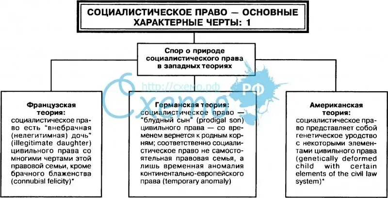 Социалистическое право страны. Социалистическое право черты.