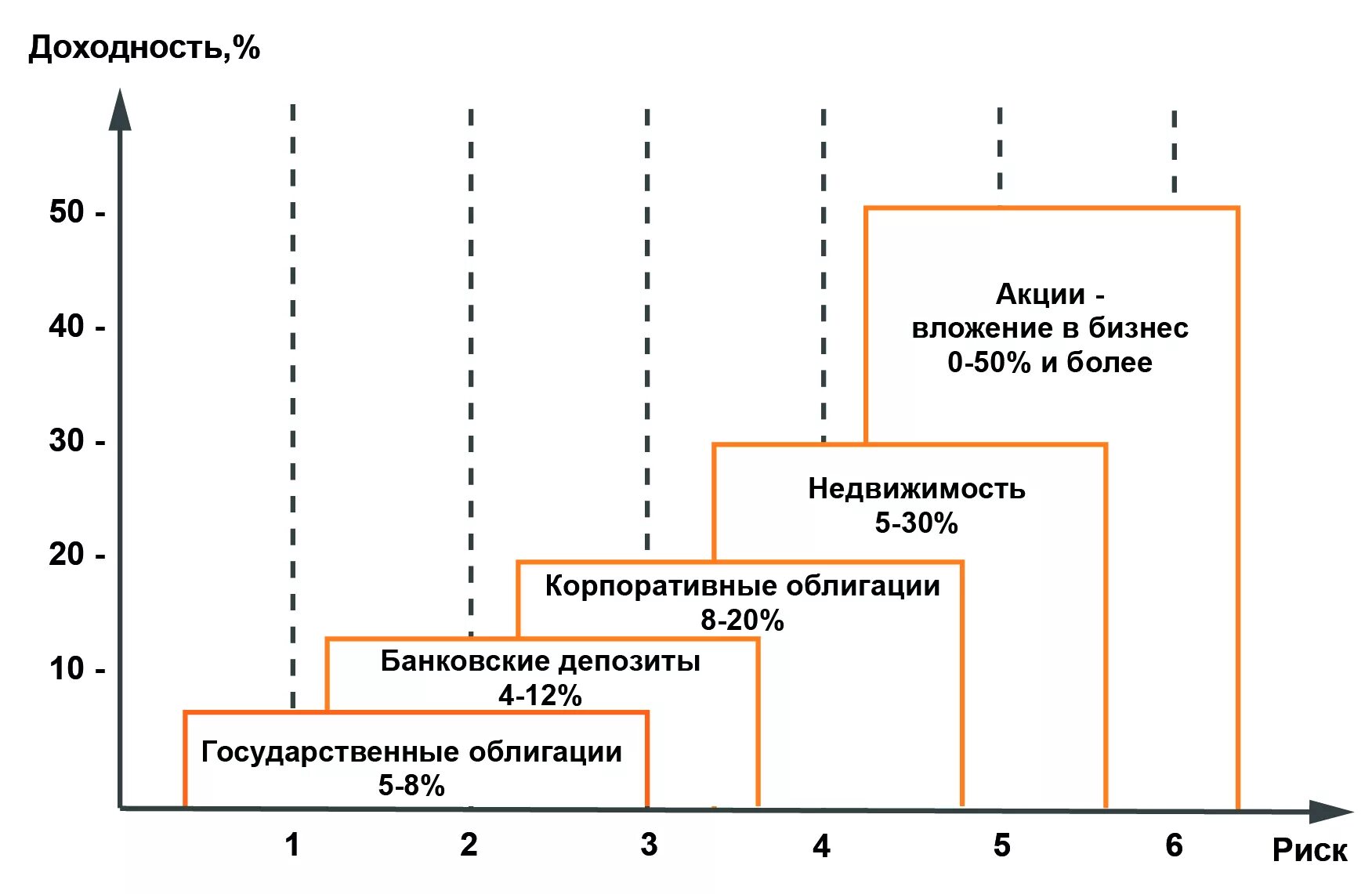 Чем больше риск тем больше доход. График риск доходность. Соотношение риска и доходности при инвестировании. Риски и доходность инвестирования. Риск и доходность инвестиций.