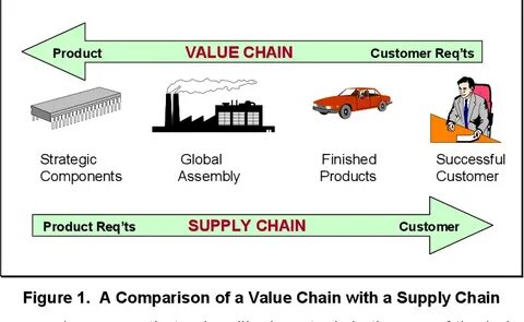 Value between