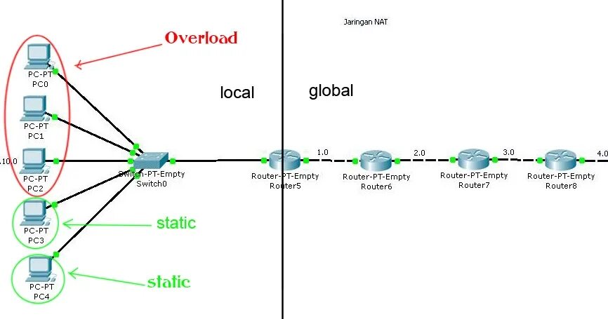 Tcp global