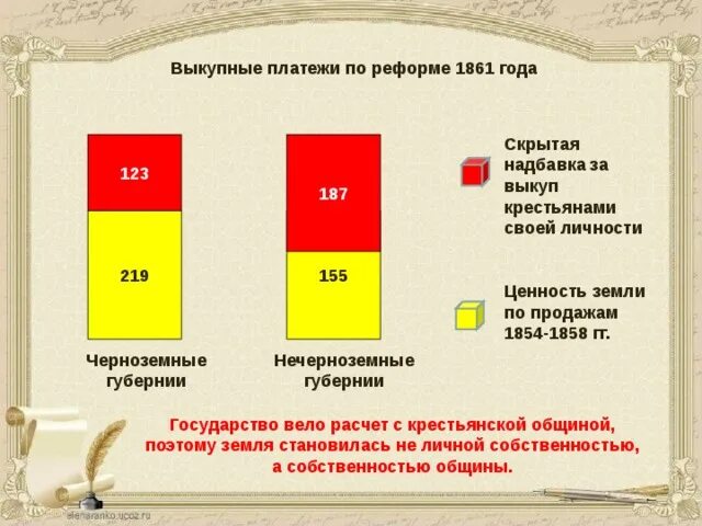 Выкупные платежи это 1861 реформа. Размер выкупных платежей по реформе 1861. Выкупные платежи крестьян. Схема выкупной операции реформы 1861. Суть выкупной операции