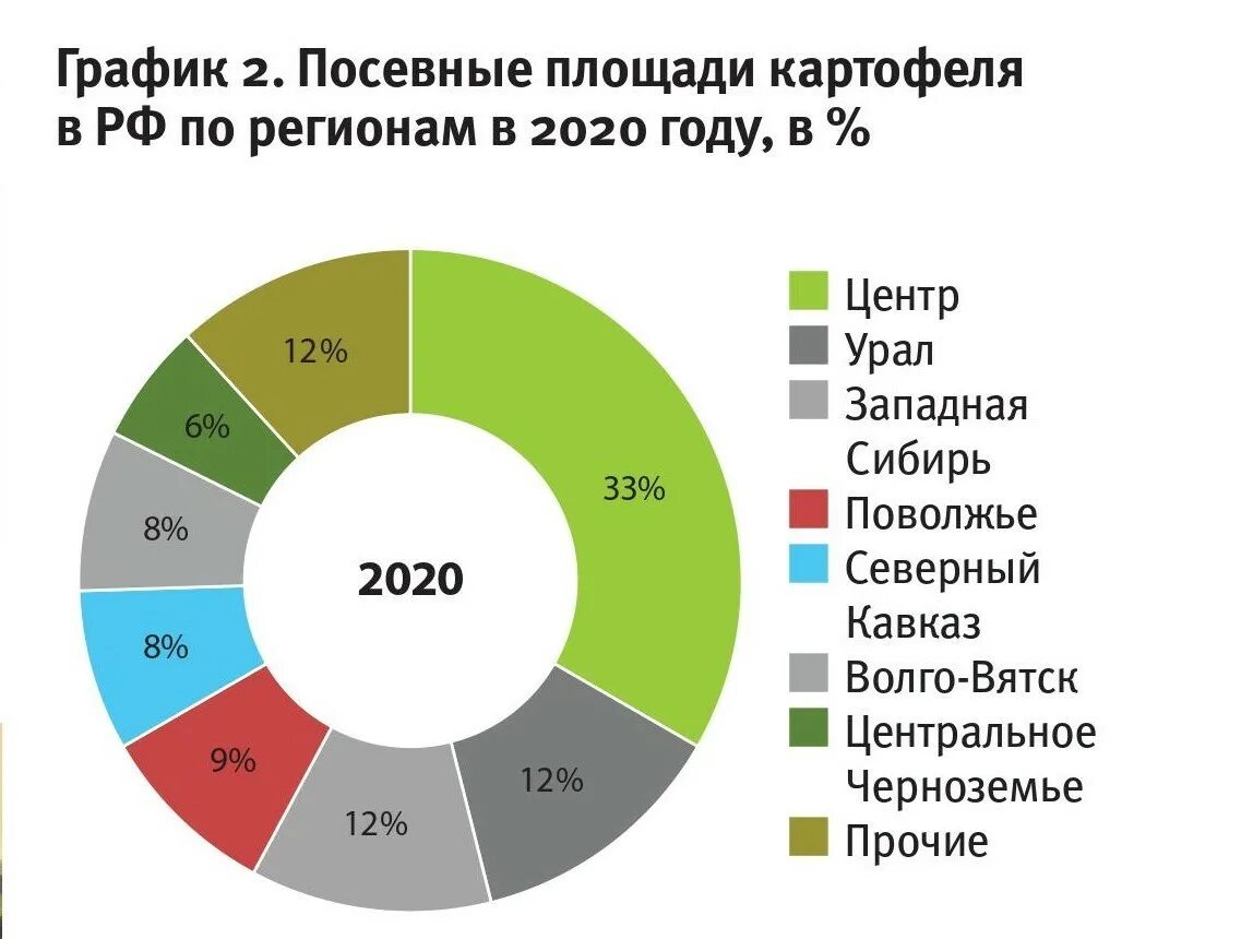 Установите соответствие расширение посевных площадей. Картофель % посевных площадей. график динамика посевных площадей. процент посевных площадей картофеля. территории картофелеводства в россии.