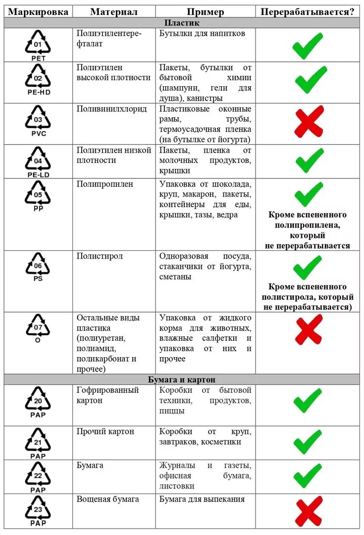 Pet таблица. Универсальные коды переработки пластмасс таблица. Коды переработки пластика таблица. Обозначение символов на пластиковой посуде расшифровка. Маркировка pp5 на пластиковой посуде.