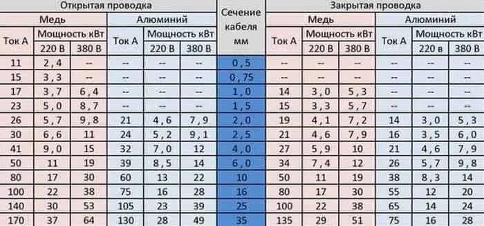 Допустимые токовые нагрузки на кабель 120 квадратов. Кабель 10кв токовые нагрузки. Таблица допустимых токовых нагрузок на кабель. Токовые нагрузки на алюминиевые кабели 0. Максимальная нагрузка на алюминий.
