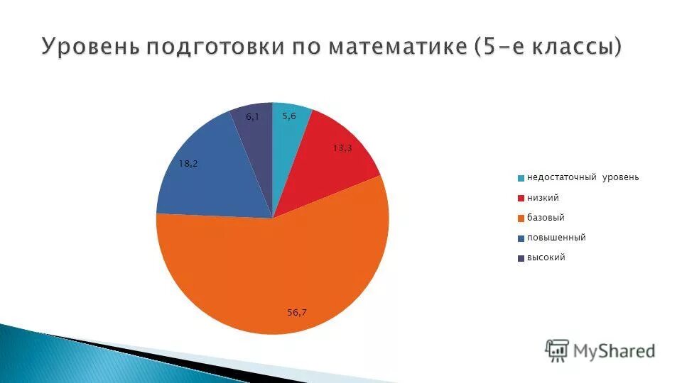 Уровень подготовки. Уровень подготовки класса какие бывают. Уровни по математике. Уровень подготовки картинка.