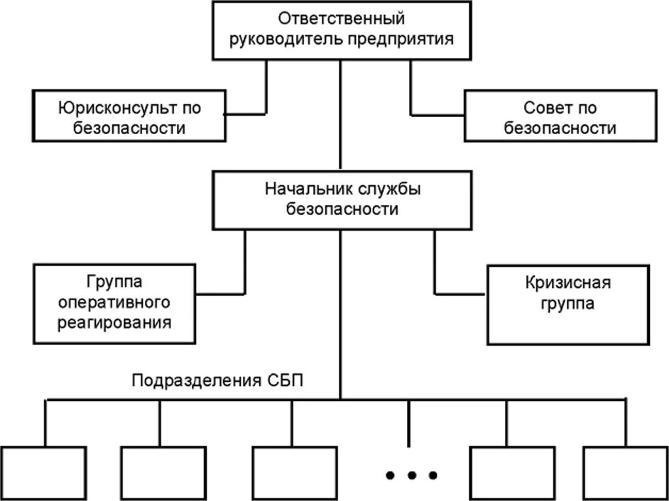 Схема организационной структуры службы экономической безопасности. Схему управления службой безопасности. Структура службы экономической безопасности предприятия схема. Схема взаимодействия служб предприятия. Чем занимается отдел безопасности