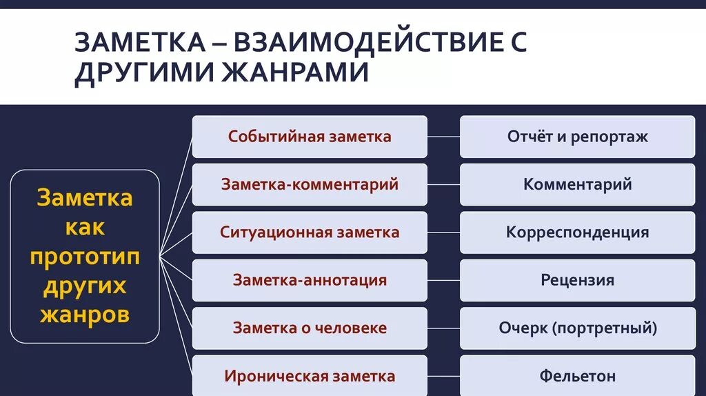 Жанры журналистики. Информационные и аналитические Жанры журналистики. Классификация жанров журналистики. Аналитические Жанры журналистики.