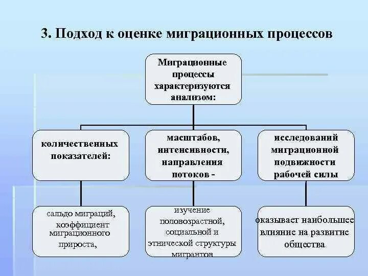 Миграционные процессы. Социальные процессы в миграции. Подходы к изучению миграции. Особенности миграционных процессов в России.