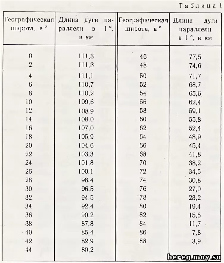 Расстояние по широте