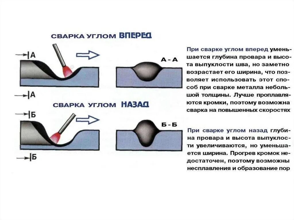 Почему при сварке металла. Сварка тонкого металла электродуговой сваркой. сварка 20мм трубы электродом полярность. сварка углового шва электродом. схема сварки металла швы.