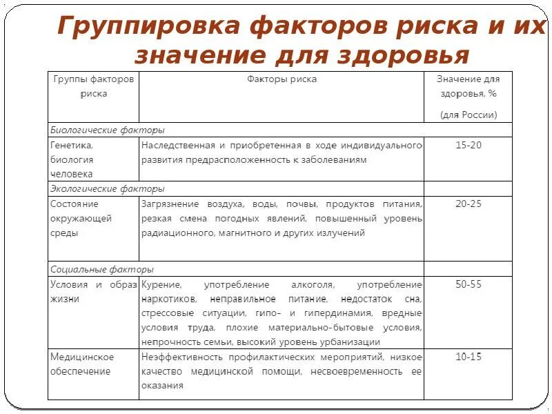 Факторы риска здоровья. Факторы рисков для здоровья человека. Факторы риска человека. Факторы риска здоровья таблица.