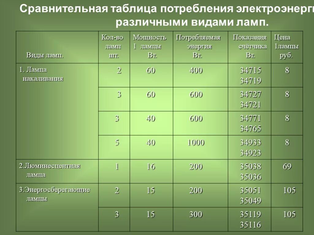 Потребление среднего класса. Таблица потребления энергии. Таблица потребления электроэнергии. Сравнительная таблица видов электроэнергии. Энергопотребление предприятия.