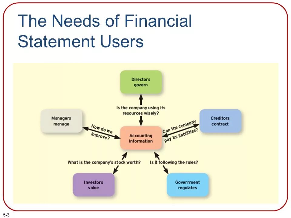 Elements of Financial Statements. Financial Statement forms. Financial Statements of a Company. Financial Analysis users. Statement users