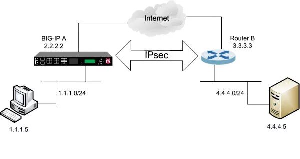 Архитектура IPSEC VPN. Протокол IPSEC. Протокол интернета (IP). IPSEC – Internet Protocol Security.