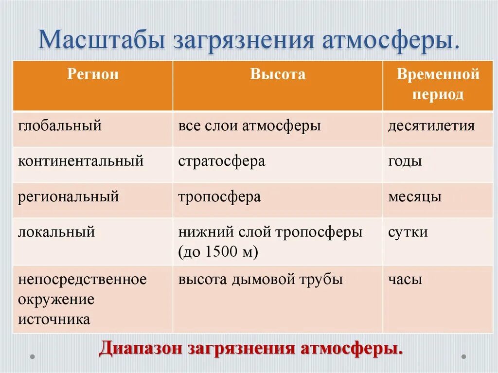 Таблицу заполнить загрязнения атмосфера. Масштабы загрязнения атмосферы. масштабы загрязнения. самый мелкий масштаб загрязнения. по масштабам загрязнения бывают.