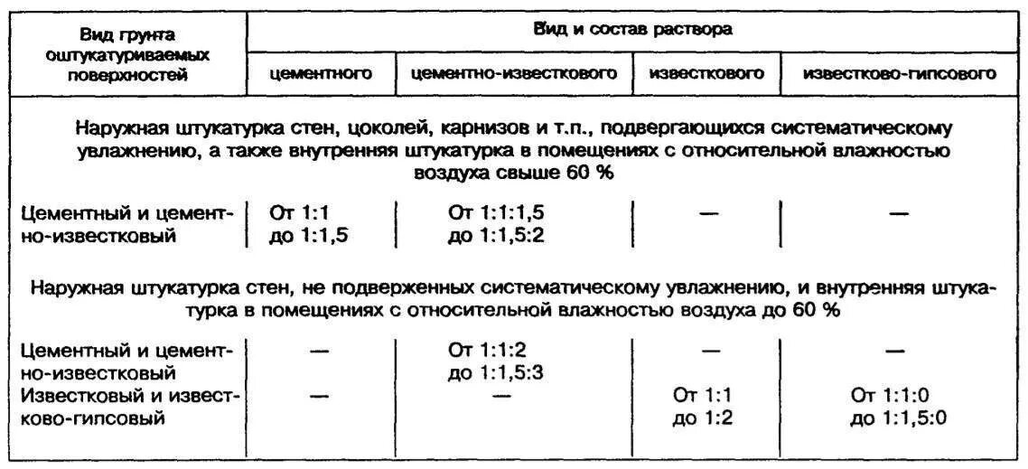 Пропорции штукатурного раствора для внутренних работ. Цементно-гипсовый раствор для штукатурки пропорции. Состав раствора для штукатурки внутренних. Штукатурный раствор состав пропорции. Раствор готовый тяжелый состав