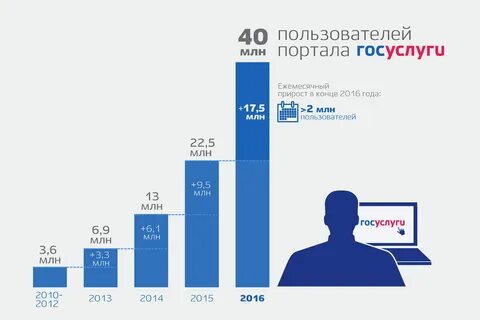 Сколько услуг на госуслугах