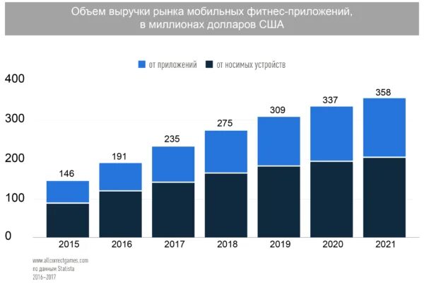 Рынок приложений. Рынок фитнеса в россии 2025. рынок фитнес услуг. рынок фитнес приложений. объем рынка фитнес услуг.