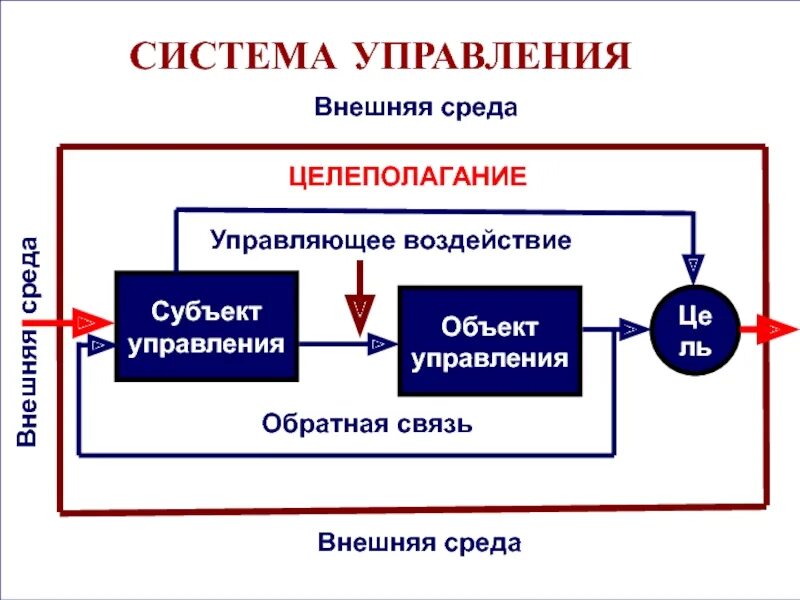 Управляющие системы менеджмента. Система управления предприятием субъект и объект управления. Структура систем объект управления субъект управления. Субъект управления и объект управления. Взаимодействие субъекта и объекта.