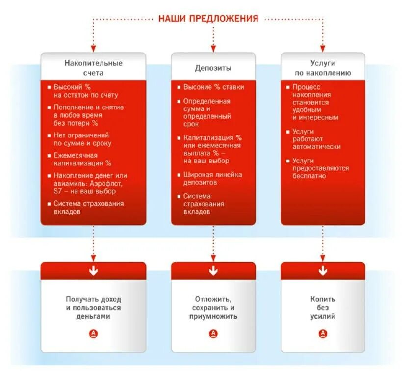 Депозит альфа банк для юридических. Линейка кредитных продуктов «Альфа-банка». Виды банковских услуг Альфа банка. Линейка продуктов Альфа банк. Линейка банковских продуктов.